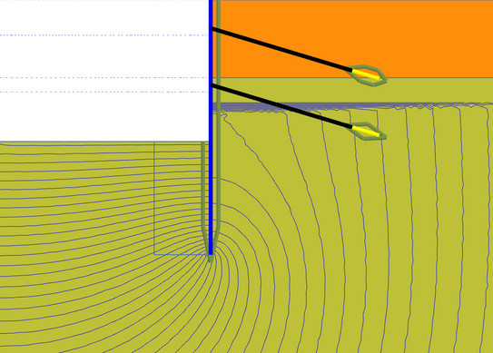 Das Bild ist ein Screenshot aus einem geotechnischen Berechnungsprogramm. Es zeigt eine klassische Strömungssituation an einer zweifach verankerten Baugrubenwand. Die Potentiallinien sind zur Verdeutlichung der Strömung dargestellt. Der Bruchkörper baugrubenseitig für den Nachweis der Sicherheit gegen hydraulischen Grundbruch ist angedeutet.